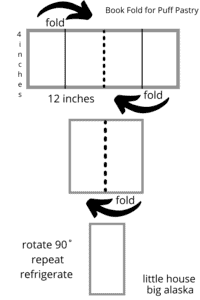 Book fold for Puff pastry.